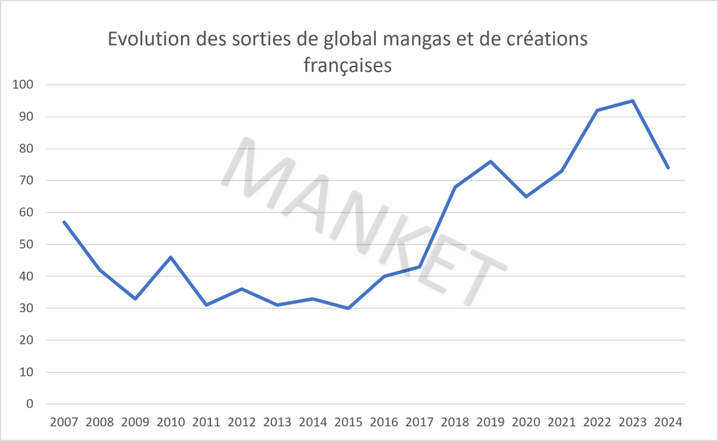 Image montrant l'évolution des sorties de global mangas en France depuis 2007