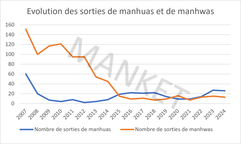 Image montrant la chute des sorties de manhuas et de manhwas
