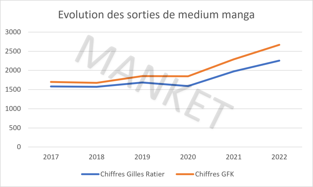 Image montrant l'évolution des sorties de medium manga en France entre 2017 et 2022
