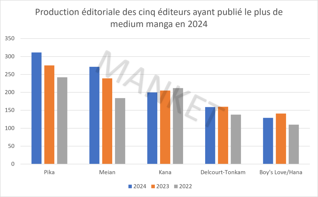 Graphique montrant l'évolution des parutions de Pika, Meian, Kana, Delcourt et Hana