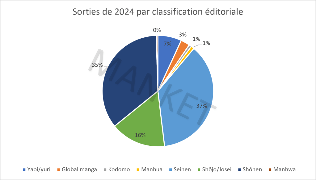 Graphique montrant la représentation des sorties de 2024 par classification éditoriale