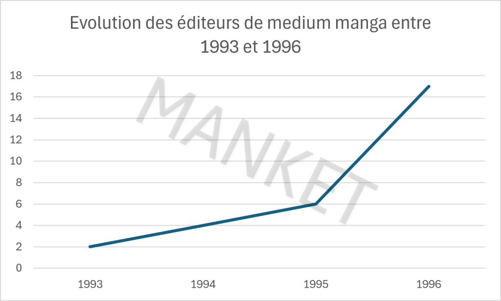 Graphique montrant l'évolution des éditeurs de medium manga entre 1993 et 1996