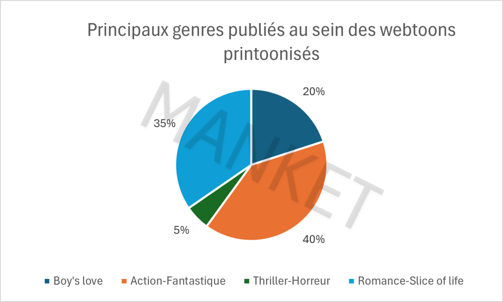 Graphique montrant les principaux genres publiés au sein des webtoons printoonisés