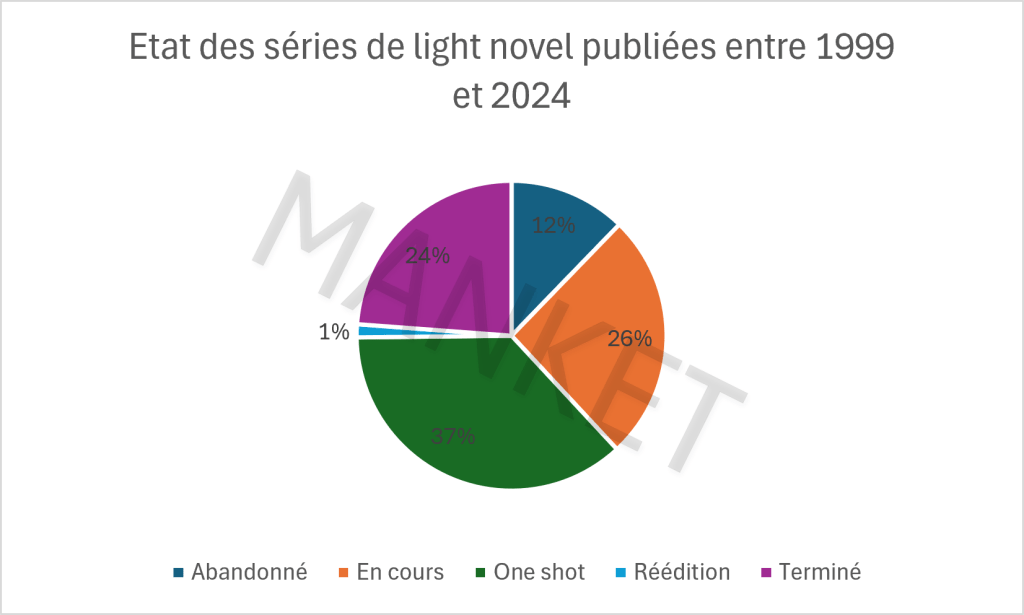Graphique montrant l'état des séries de light novel publiées enntre 1999 et 2024