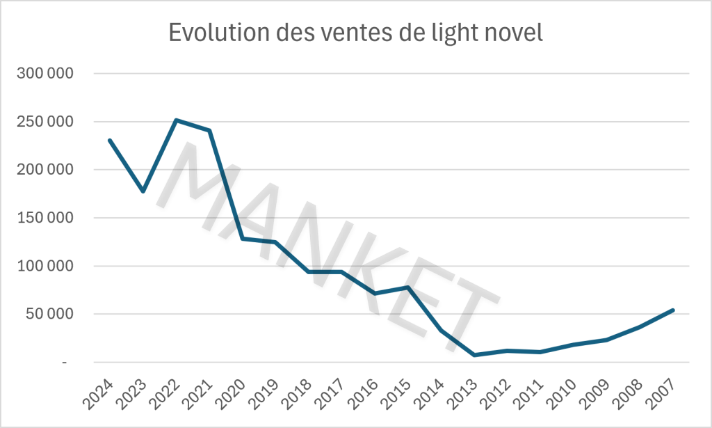 Graphique montrant l'évolution des ventes de light novel