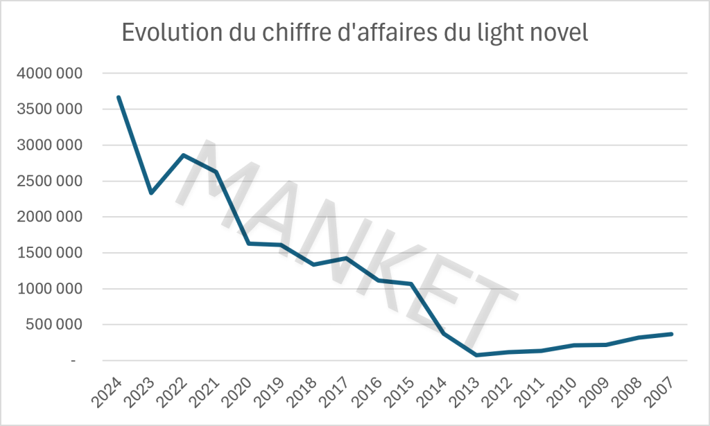 Graphique montrant l'évolution du chiffre d'affaires du light novel