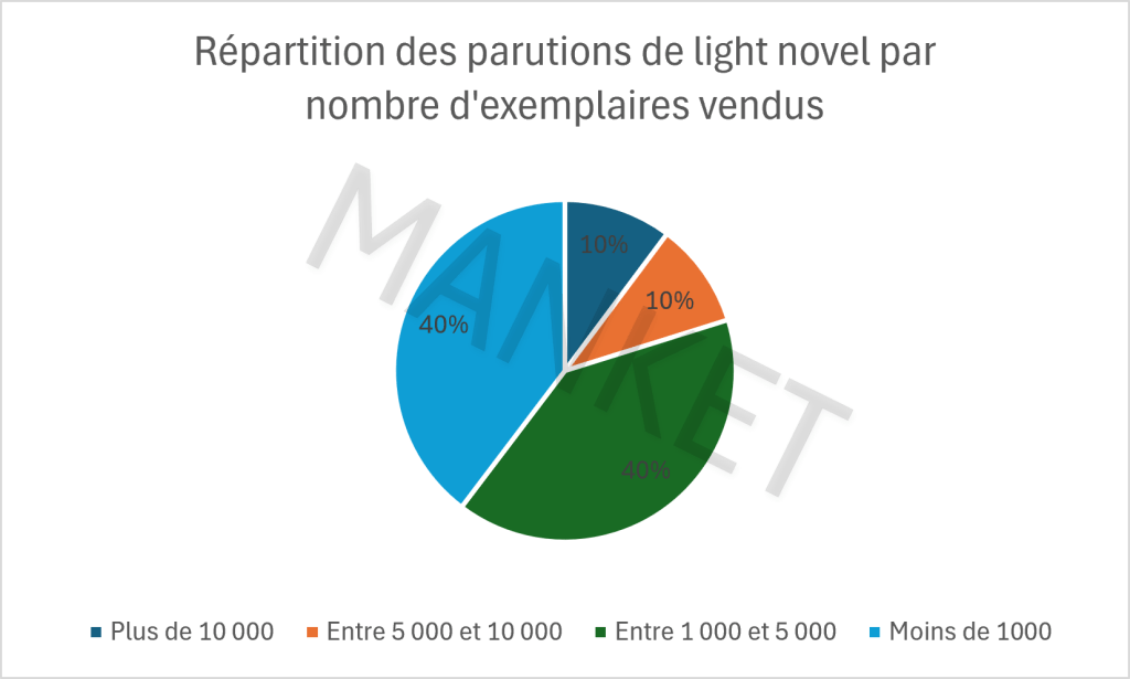 Graphique montrant la répartition des parutions de light novel par nombre d'exemplaires vendus
