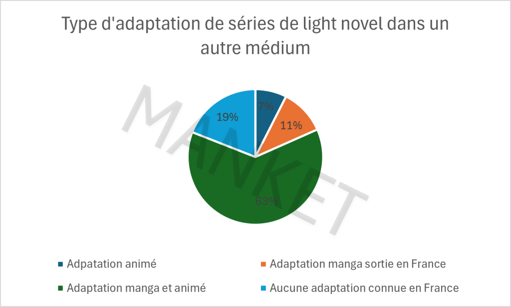 Graphique montrant les types d'adaptation de séries de light novel dans un autre médium