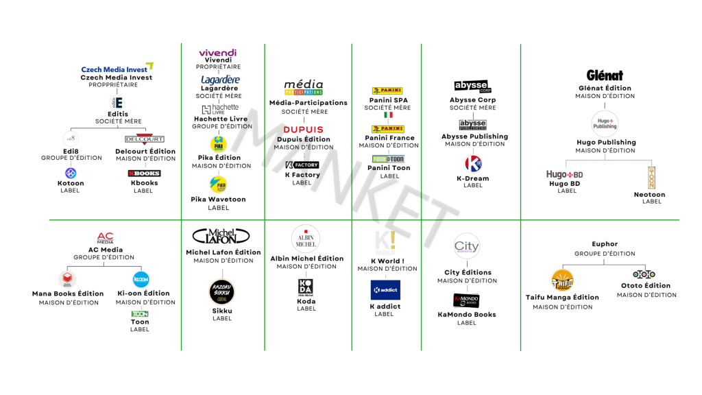 Organigramme des éditeurs de groupe de webtoon printoonisé