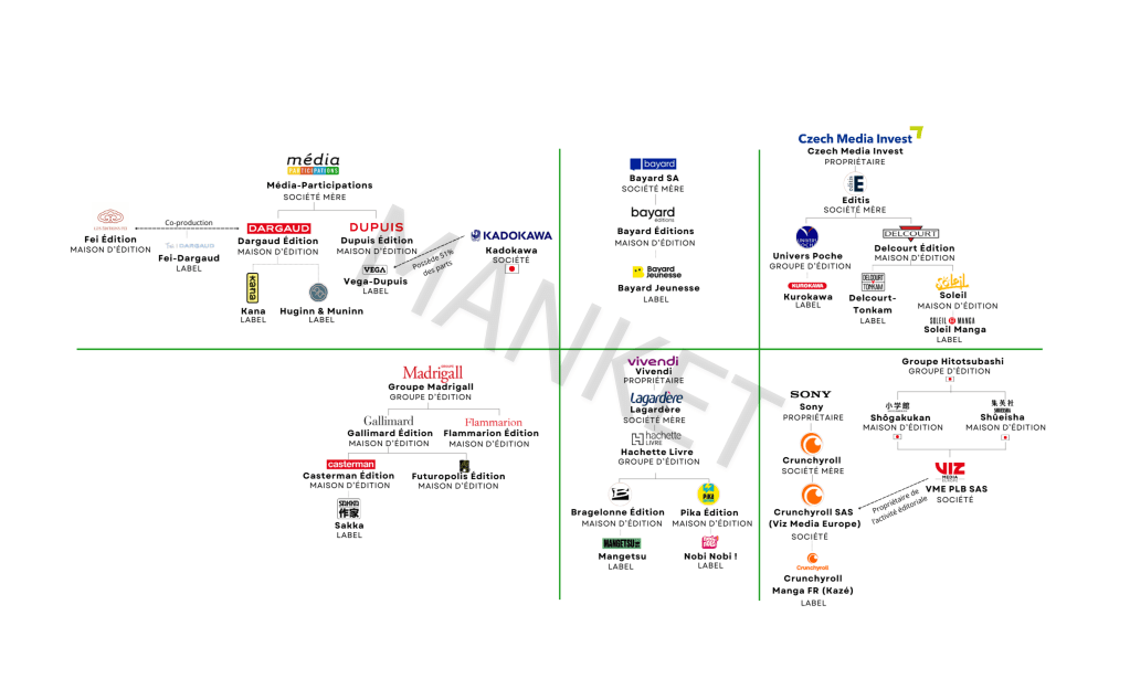 Organigramme présentant les liens et relations entre les gros groupes éditoriaux présents sur le marché français