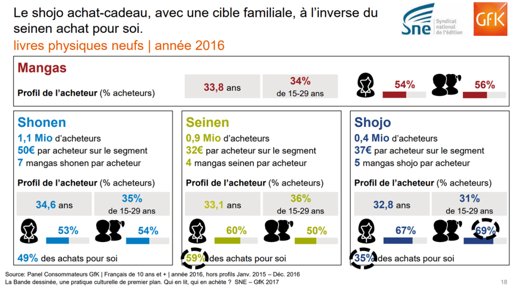 Données montrant la répartition des acheteurs au sein du manga (shônen, seinen et shôjo)