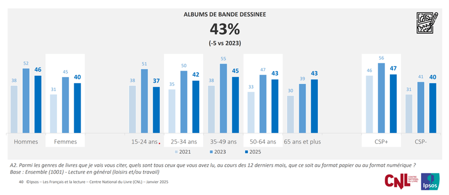 Graphique montrant les caractéristiques du lectorat d'albums de BD (par sexe,âge et CSP)