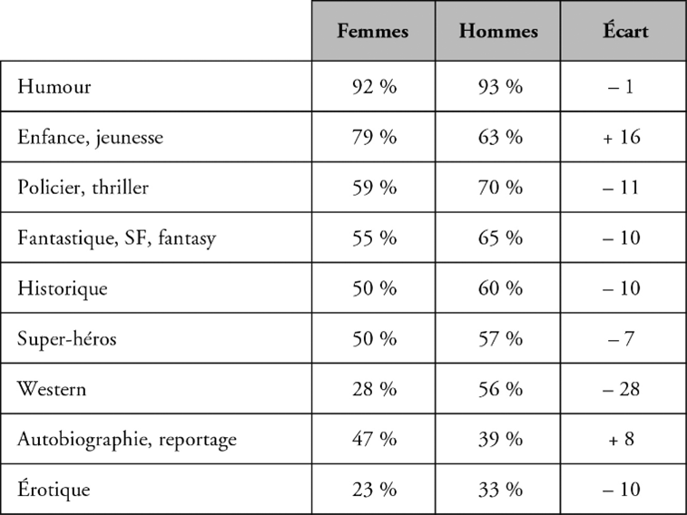 Tableau montrant les catégories préférées des lecteurs de BD