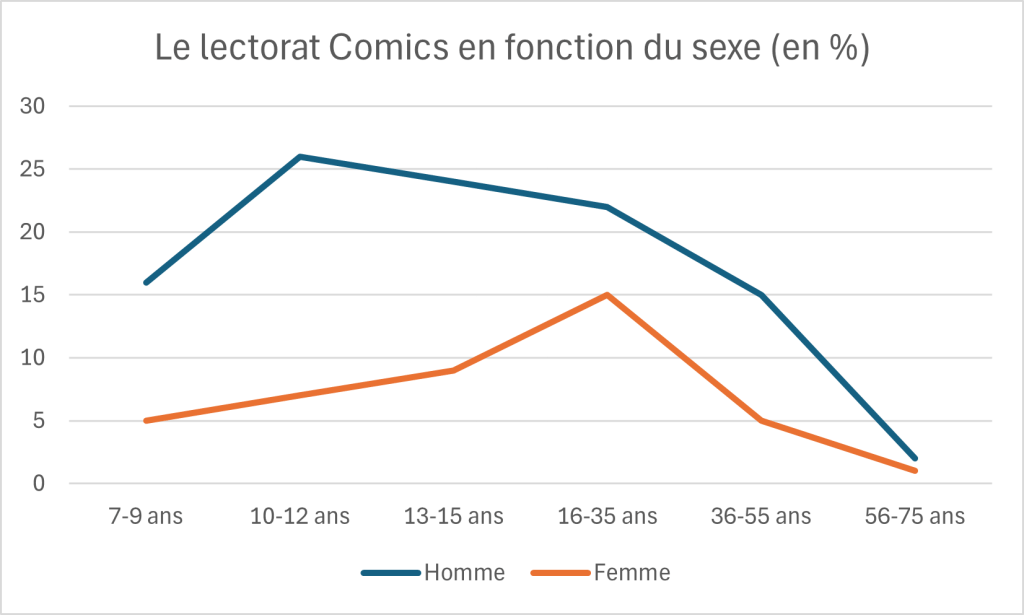 Graphique montrant le lectorat de comics en fonction du sexe et de l'âge