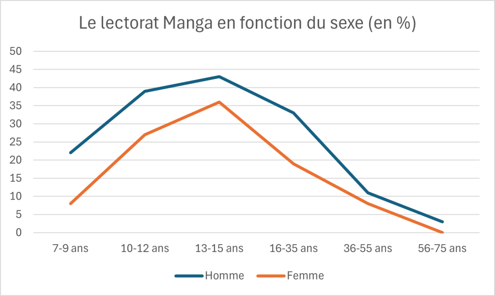 Graphique montrant le lectorat de manga en fonction du sexe et de l'âge