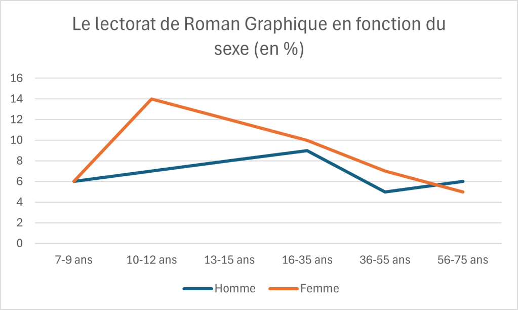 Graphique montrant le lectorat de roman graphique en fonction du sexe et de l'âge