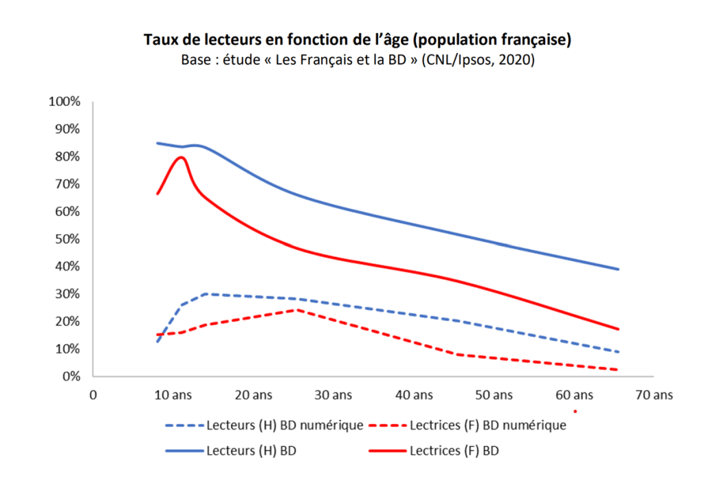 Graphique comparant le lectorat de BD physique et numérique