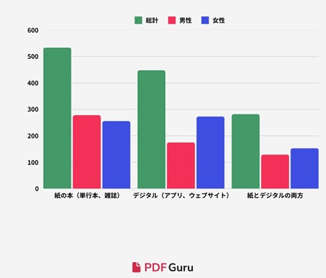 Graphique montrant la répartition de lecture de manga numérique au Japon en fonction du sexe