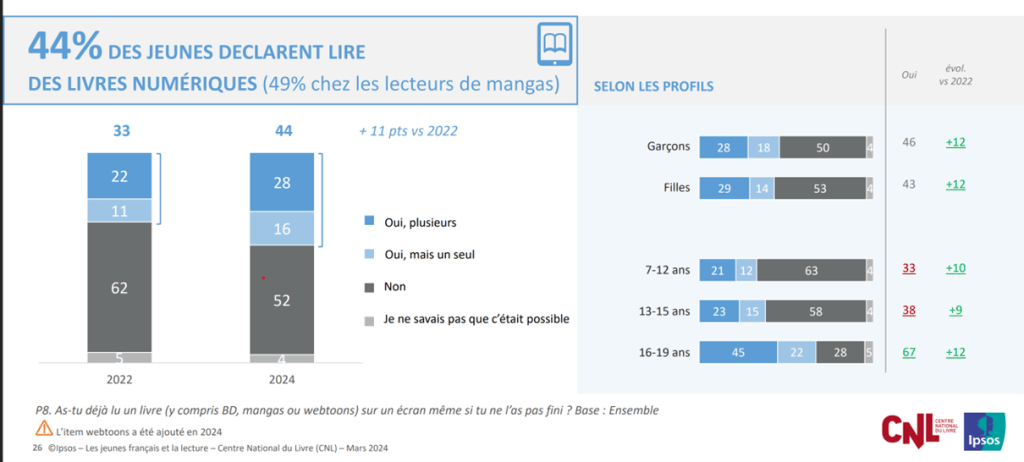 Graphique montrant la lecture de livres numériques chez les jeunes français