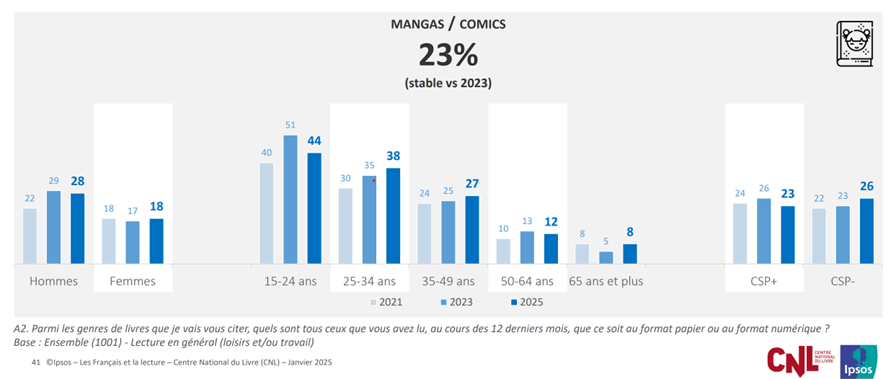 Graphique montrant les caractéristiques du lectorat de mangas et de comics (par sexe,âge et CSP)