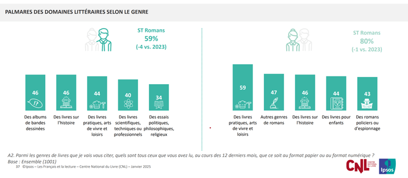Graphique montrant les domaines littéraires préférés de la population française
