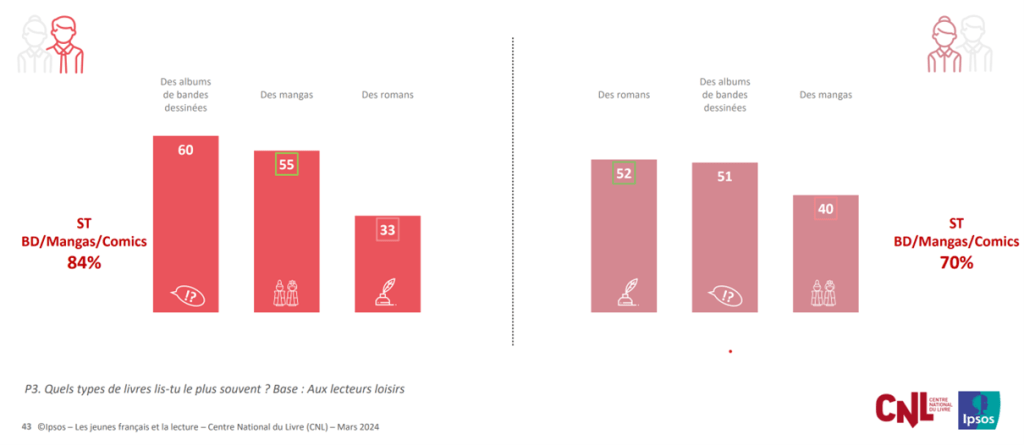 Graphique montrant les domaines littéraires préférés des jeunes français