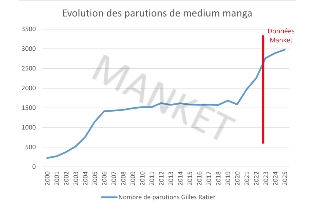 Graphique montrant l'évolution des parutions de medium manga depuis 2000